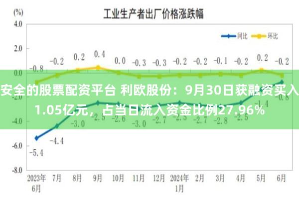 安全的股票配资平台 利欧股份：9月30日获融资买入1.05亿元，占当日流入资金比例27.96%